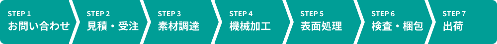 お取引の流れ